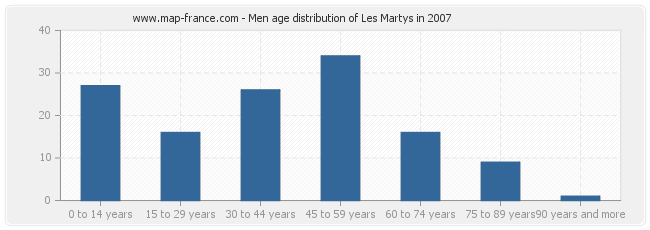 Men age distribution of Les Martys in 2007